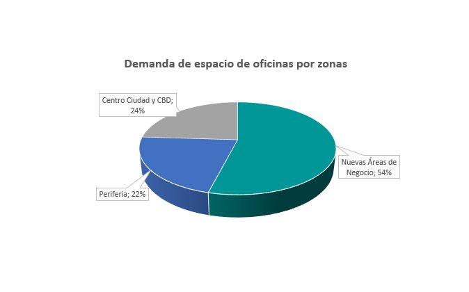 Demanda-de-oficinas-por-zonas