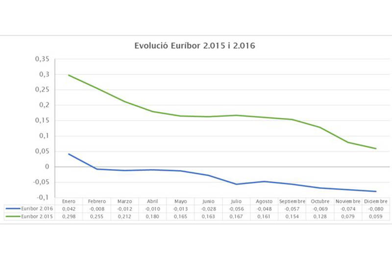 Evolució Euribor 2015 16 blog 2
